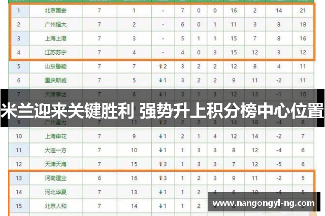 米兰迎来关键胜利 强势升上积分榜中心位置